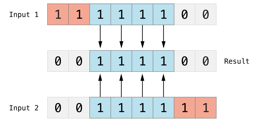 bitwiseAND_2x