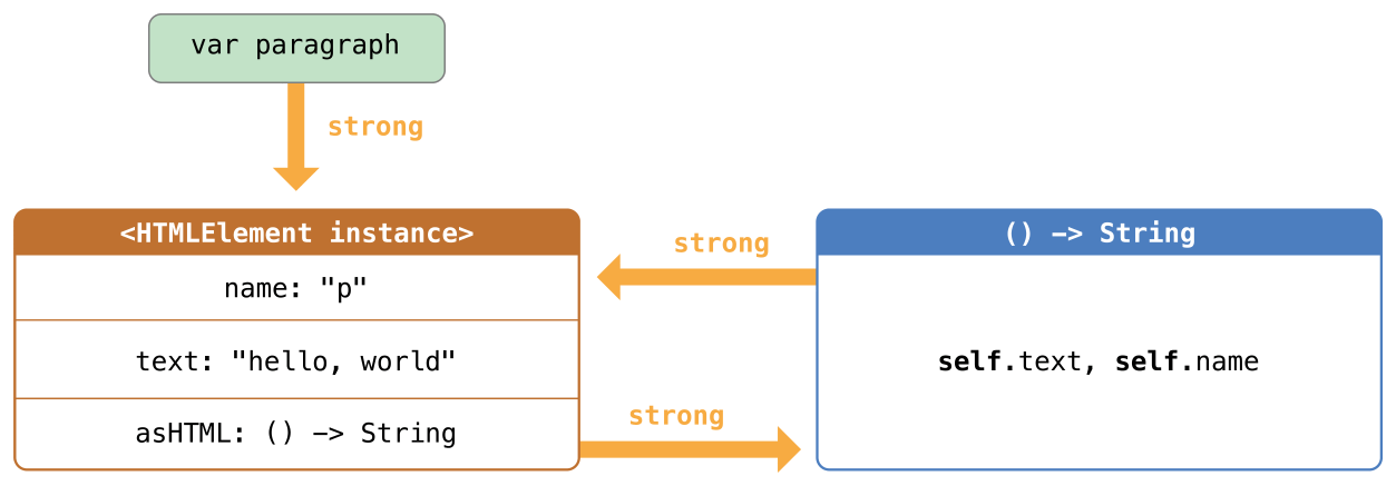 closureReferenceCycle01_2x
