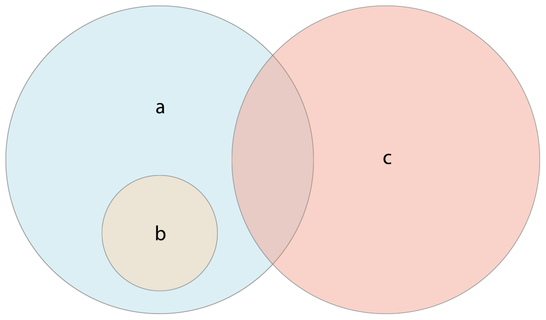 setEulerDiagram_2x