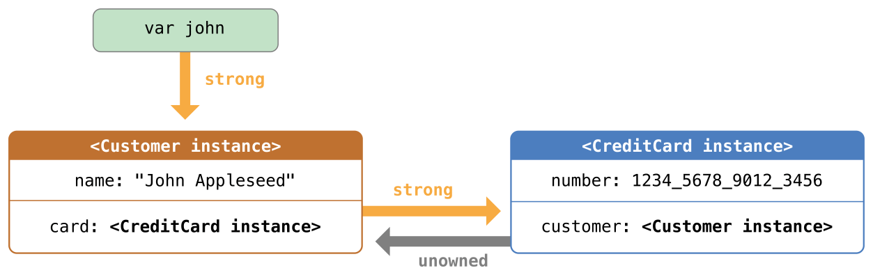 unownedReference01_2x