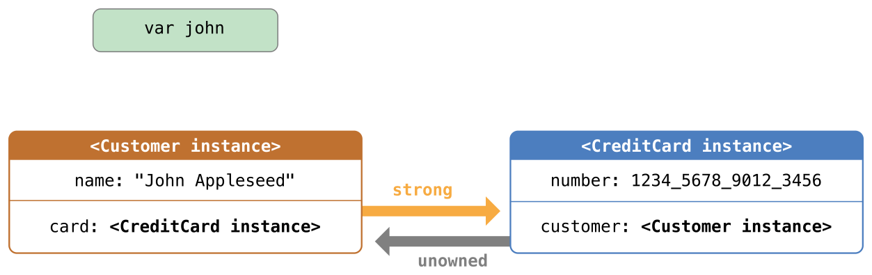 unownedReference02_2x
