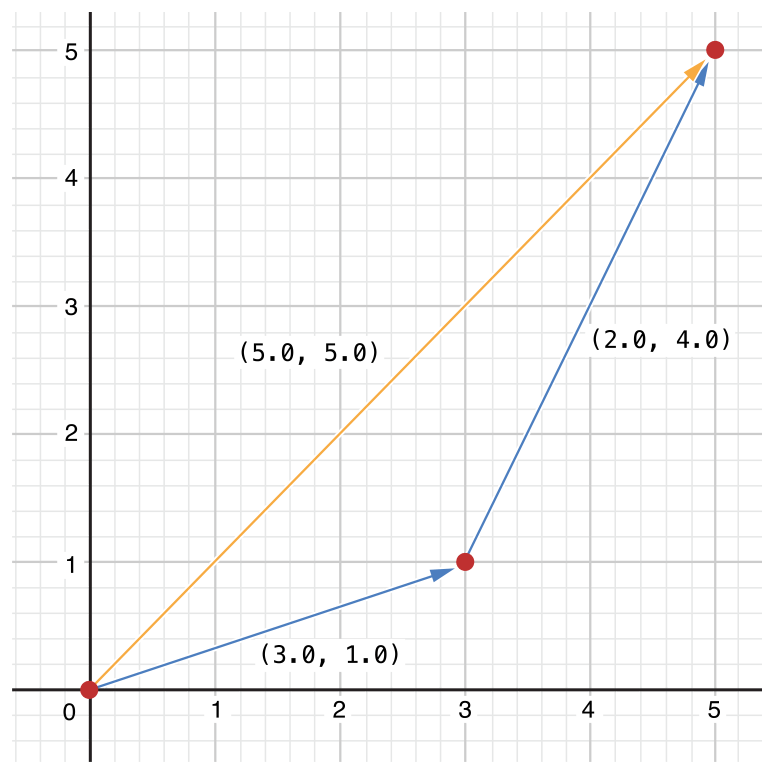vectorAddition_2x