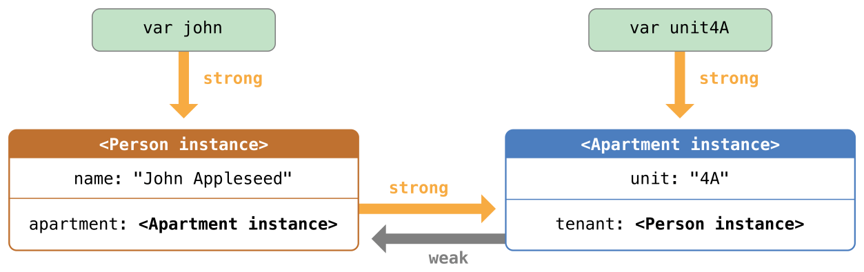 weakReference01_2x
