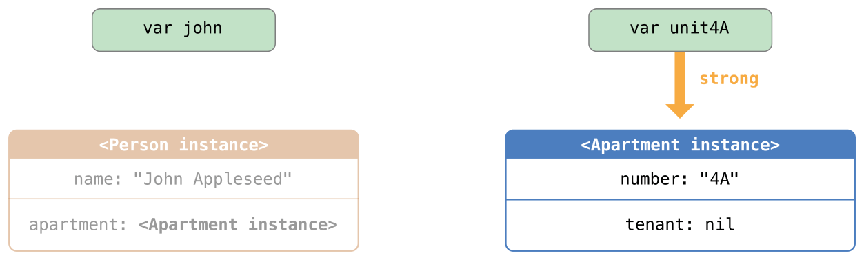 weakReference02_2x